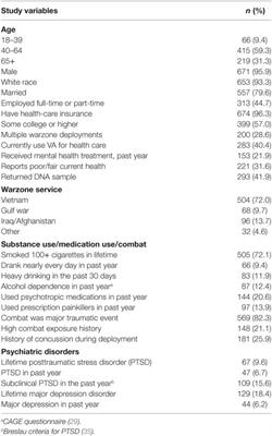 Attitudes about Future Genetic Testing for Posttraumatic Stress Disorder and Addiction among Community-Based Veterans